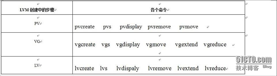 Linux下的LVM创建以及Linux快照卷_lv_02