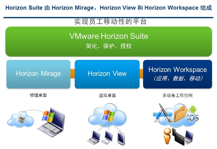 转VMware官方中文介绍《Horizon Suite View|Mirage|Workspace》_horizon