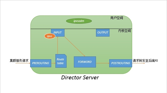 LVS之原理篇--深入全面理解LVS工作原理_原理