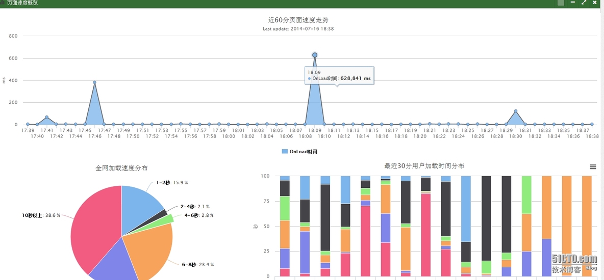 网站用户访问速度监测分析项目(转）_网站性能监控_10