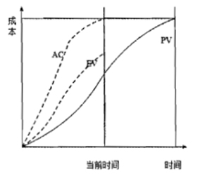 [软考]挣值管理EVM详细解释及应用，实例讲解收集（信息系统项目管理师-成本管理）_信息系统项目管理师_03