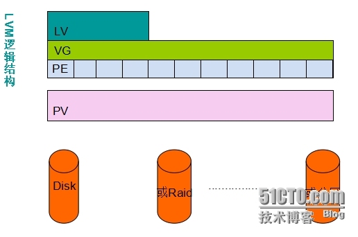 磁盘管理之基于软RAID的LVM_软RAID