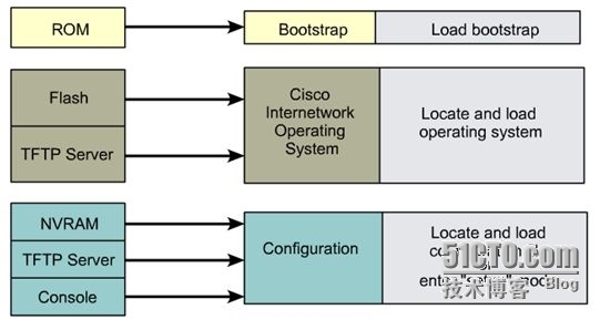 路由器启动过程分析_IOS