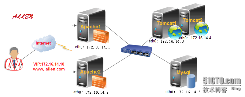 Apache+Tomcat构建Tomcat负载均衡集群_lamp