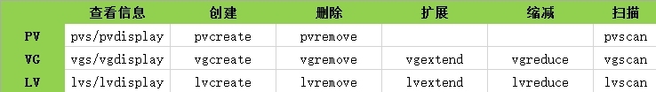 Linux管理之lvm使用详解_Linux LVM_03