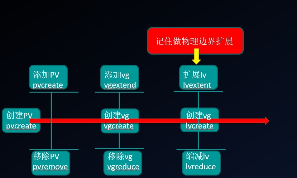 Linux管理之lvm使用详解_Linux LVM_17