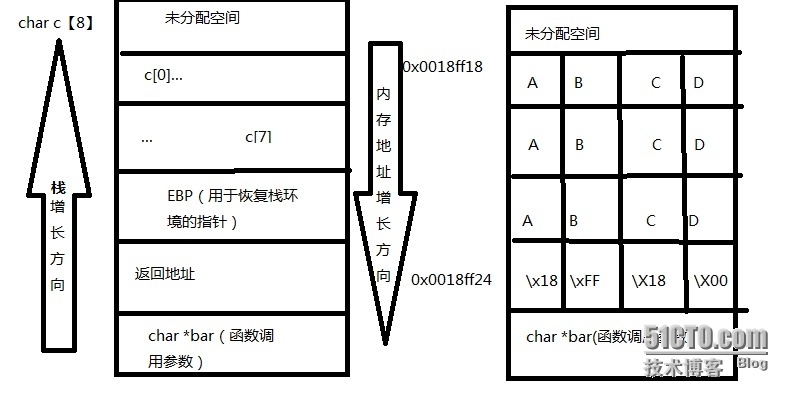 堆栈溢出漏洞机理_堆栈溢出漏洞机理