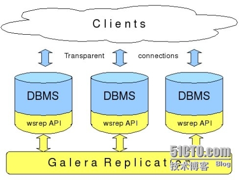 Galera Cluster for MySQL_mysql集群