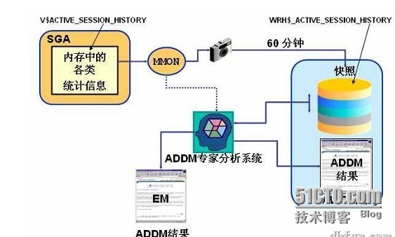 Oracle Study之--Oracle等待事件（1）_Oracle_02