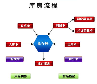 仓库管理系统功能分析_仓库管理系统功能