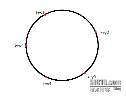 一致性hash算法原理及运用场景_hash