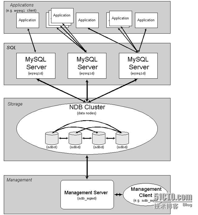 mysql-cluster集群的优点和缺点_mysql-cluster