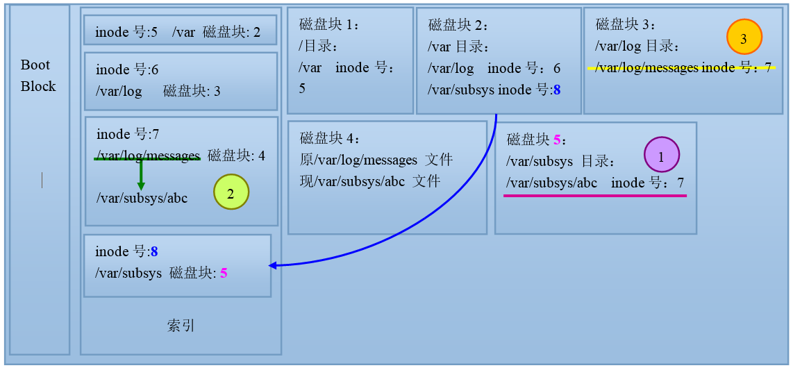 8. 文件系统——文件的删除、移动、复制过程以及链接文件_文件系统_02