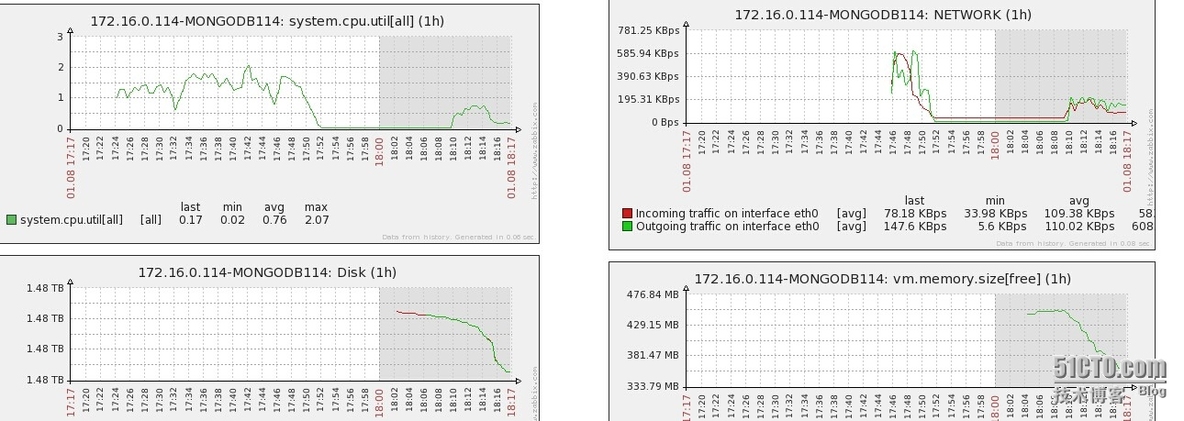 zabbix监控LINUX下CPU，硬盘，流量，内存_内存_16