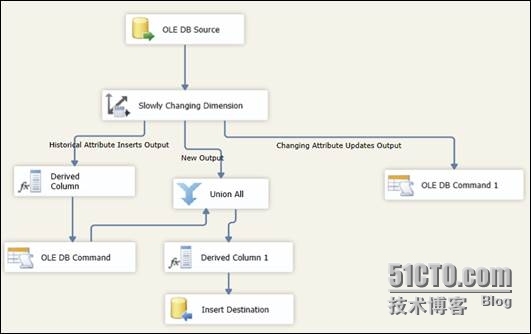 使用SSIS Slow Changing Transformation组件管理缓慢变化维 _处理缓慢变化维_07