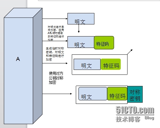 数据加密解密及openssl建立CA_technology