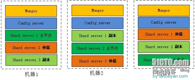 mongodb集群Replica Set +Sharding高可用集群搭建(含认证)_Replica