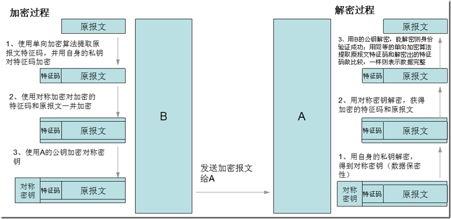 加密和解密简说_加密