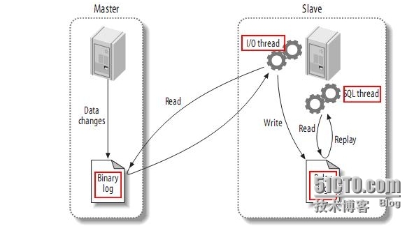 mysql 主从复制简单部署过程_mysql