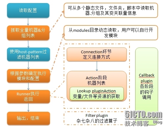 自动化运维工具ansible学习+使用ansible批量推送公钥到远程主机[学习马哥]_ansible_02