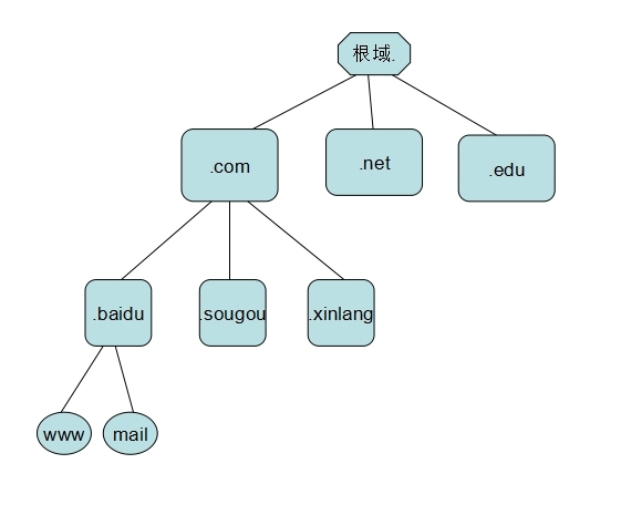 Linux之DNS正向反向解析以及主从复制、子域授权、转发和view功能_Linux