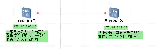 Linux之DNS正向反向解析以及主从复制、子域授权、转发和view功能_主从复制_24