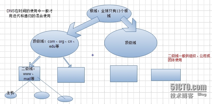 DNS的初步了解_DNS