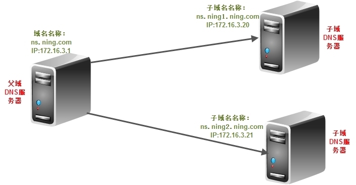 Linux DNS服务器子域授权、转发器和转发域配置实例（三）_Linux