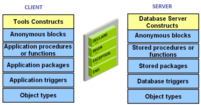 2.PL/SQL——PL/SQL概述及其基本结构_ PL/SQL_05