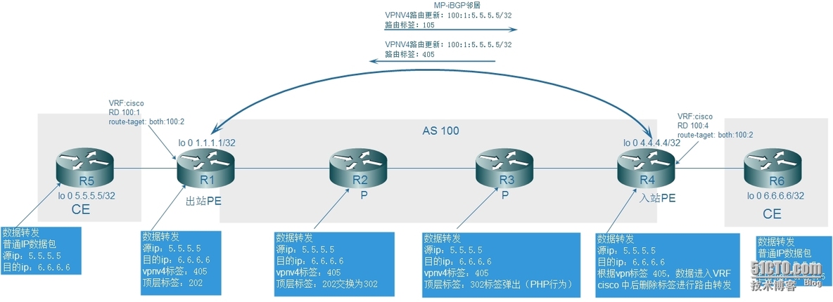 单域MPLS vpn数据转发实验分析_vpn