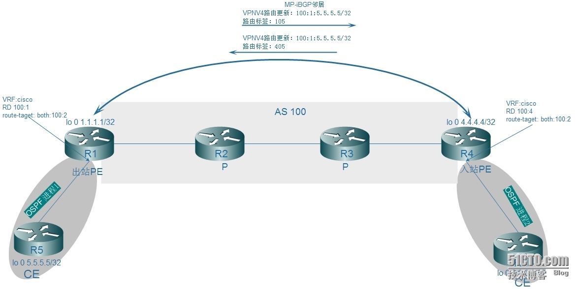 MPLS ×××中PE和CE之间使用ospf协议时的几点问题_VPN