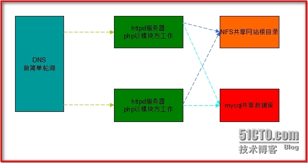  DNS HTTPD PHP NFS －－－－综合应用_根目录