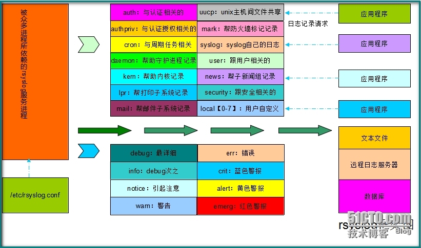  Centos 6.5 ----日志系统Rsyslog_oracle