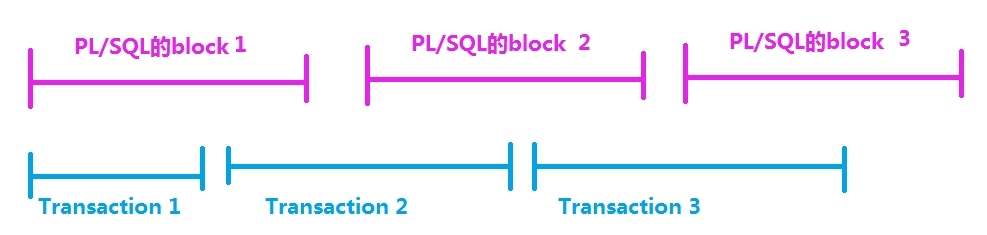 7.PL_SQL——在PL_SQL程序中内嵌查询语句、DML语句、事物处理语句和游标属性_内嵌_02