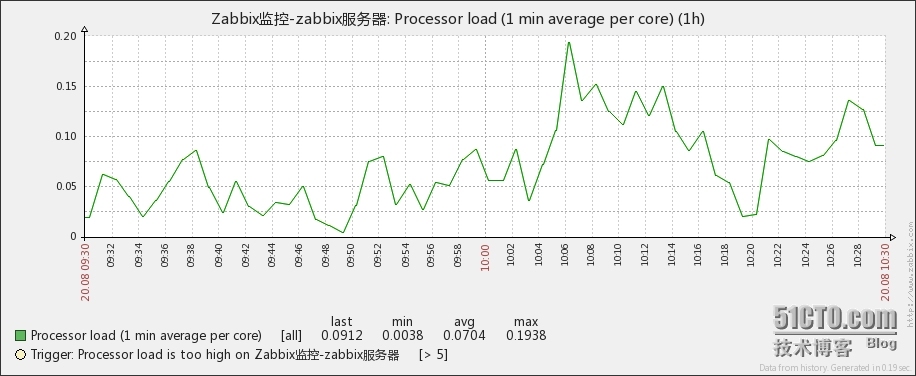 zabbix应用之获取监控项的graph曲线图_zabbix graph_06