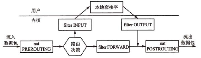 Linux之iptables_network_02