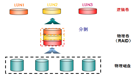 san存储之硬盘与RAID总结_RAID_12