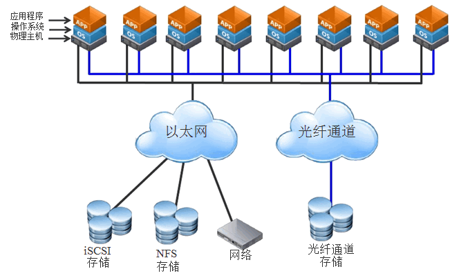 虚拟机VMware vShere总结_VMware_02