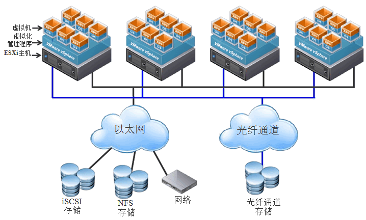 虚拟机VMware vShere总结_vshere_03