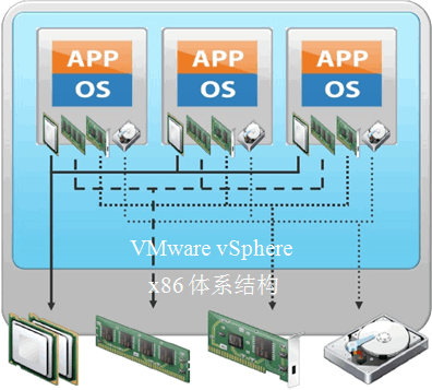 虚拟机VMware vShere总结_VMware_06