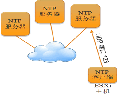 虚拟机VMware vShere总结_VMware_27