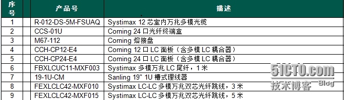 数据中心改造--网络布线_耦合器