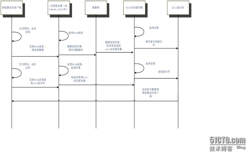 Lucene/Solr学习笔记（一）_配置