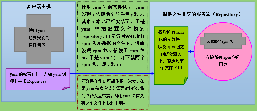 21.文件系统——yum的工作原理以及如何建立yum仓库_文件系统