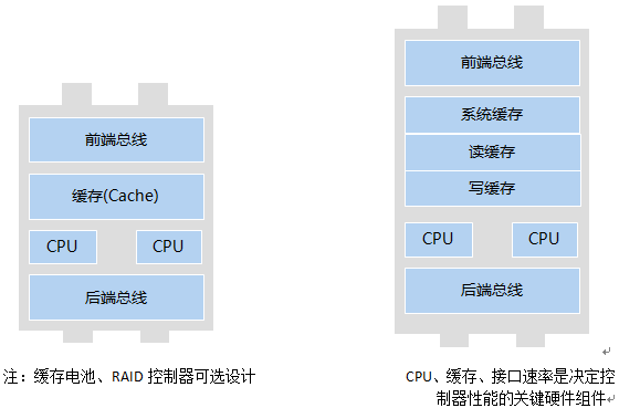 san存储之磁盘阵列与储存访问、存储协议_存储_03