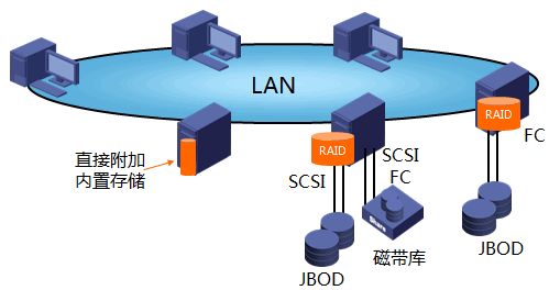 san存储之磁盘阵列与储存访问、存储协议_存储_16