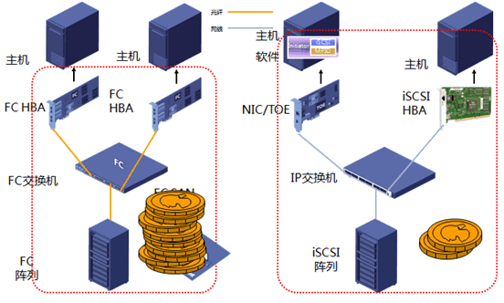 san存储之磁盘阵列与储存访问、存储协议_存储_22