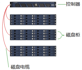 san存储之磁盘阵列与储存访问、存储协议_存储