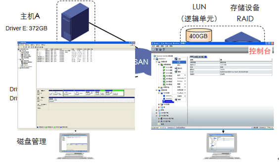 san存储之磁盘阵列与储存访问、存储协议_san_12