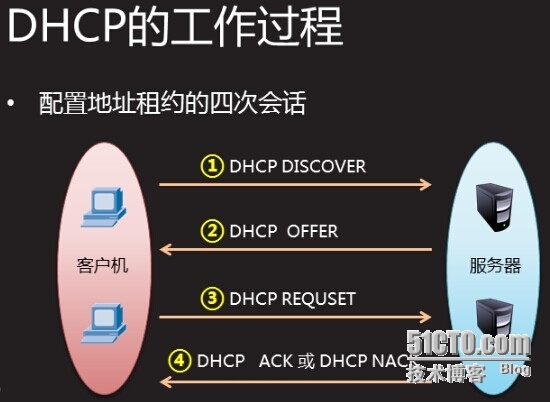 Linux DHCP搭建与维护_IP地址